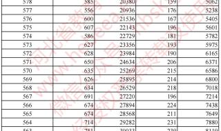 2022河北高考一分一档表公布 河北一分一档表