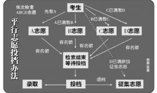 对口平行志愿怎么填 平行志愿最简单图解