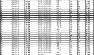 福建医科大学5+3录取条件 福建医科大学分数线