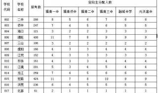 福州2021中考各个学校录取分数线 福清中考录取分数线